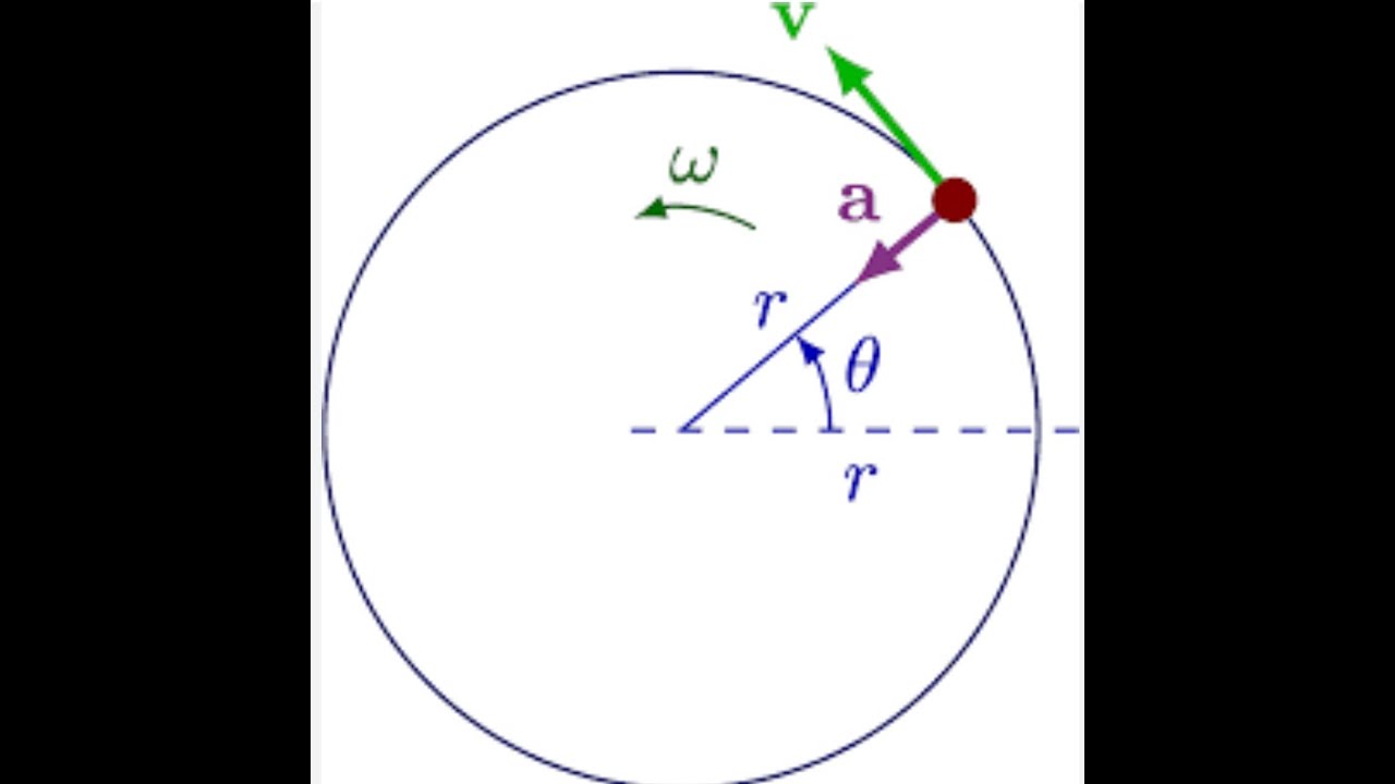 Ch  4 and 8 circular motion HW solutions screencast
