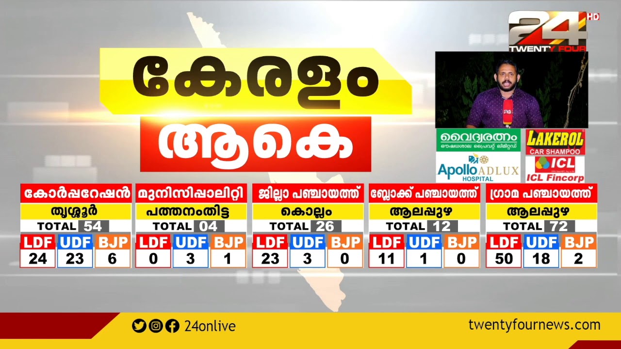 തദ്ദേശ തെരഞ്ഞെടുപ്പ് ഫല വിശകലനം | മലപ്പുറം ജില്ല | 24 NEWS