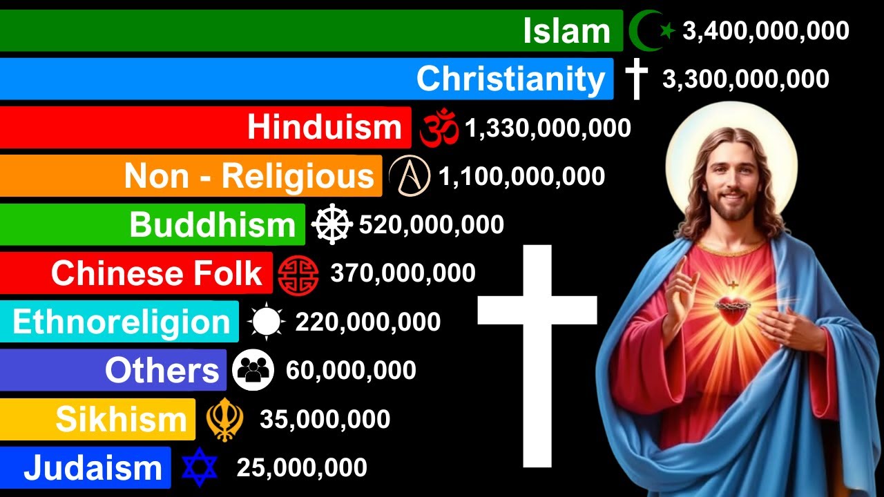 Biggest Religions in the World 1800 - 2100 | History & Projection