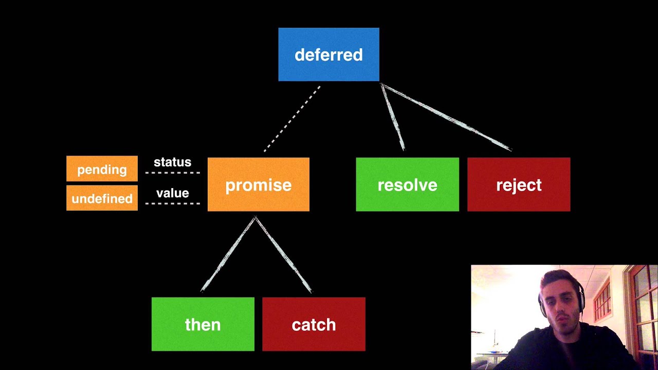 How to Use Javascript Promises