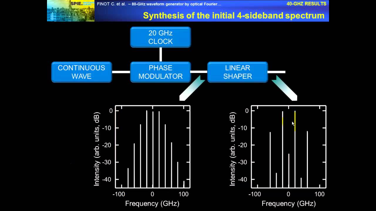 RESEARCH TALK :80 GHz waveform generated by the optical Fourier synthesis of four spectral sidebands