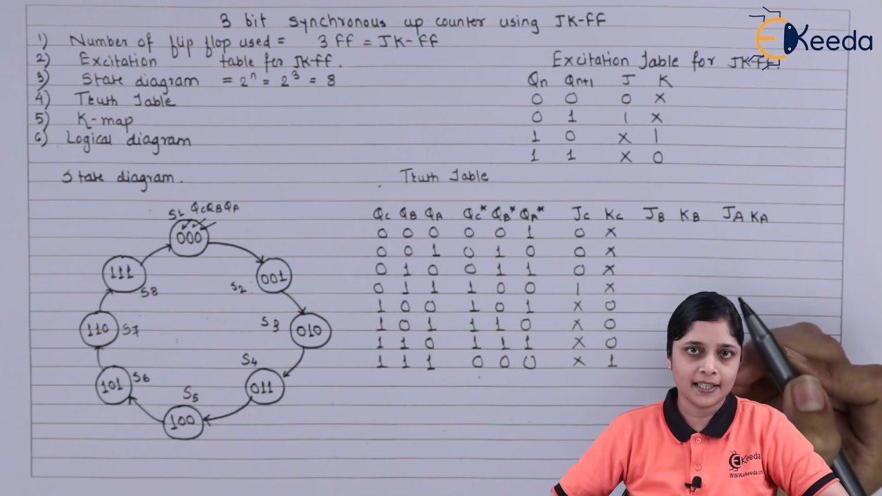 Design 3 Bit Synchronous Up Counter Using JK FF | Sequential Logic Circuit | Digital Circuit Design