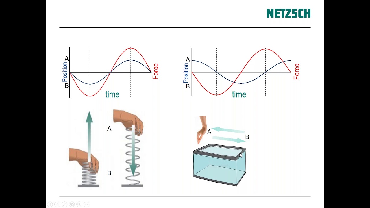 NETZSCH Rheology - Viscoelasticity
