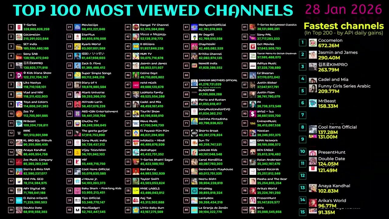 Top 100 Most Viewed Channel (January - February 2026)