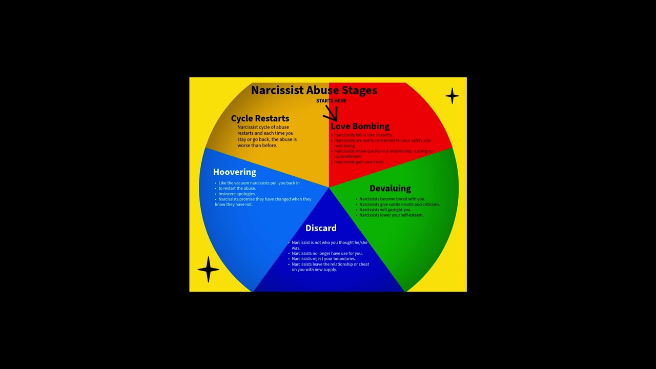 Stages of the Narcissist Relationship