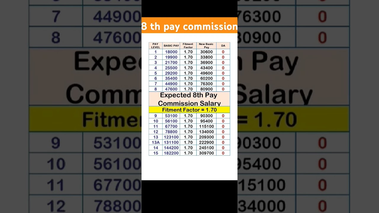 Basic salary after 8 th pay commission | fitment factor 1.70 | #paycommission #salary