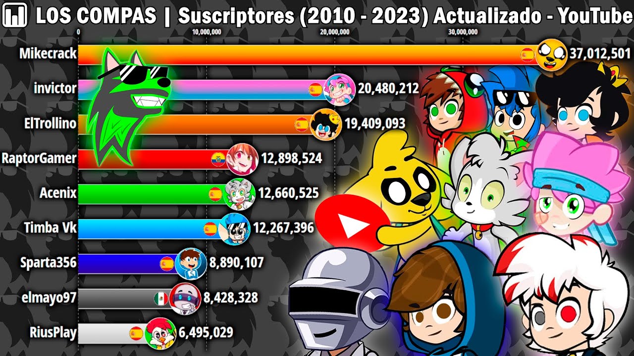 📊 LOS COMPAS: El crecimiento masivo de sus canales a través del tiempo en YouTube 😱 / MichaelPi