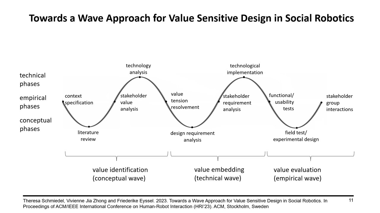 HRI LBR1209: Towards a Wave Approach for Value Sensitive Design in Social Robotics