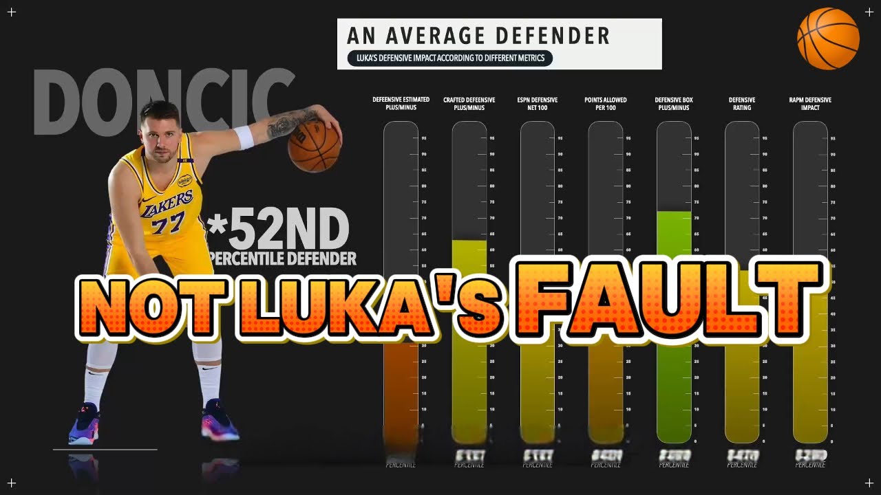 Is Luka Doncic REALLY the Worst Defender in NBA History?