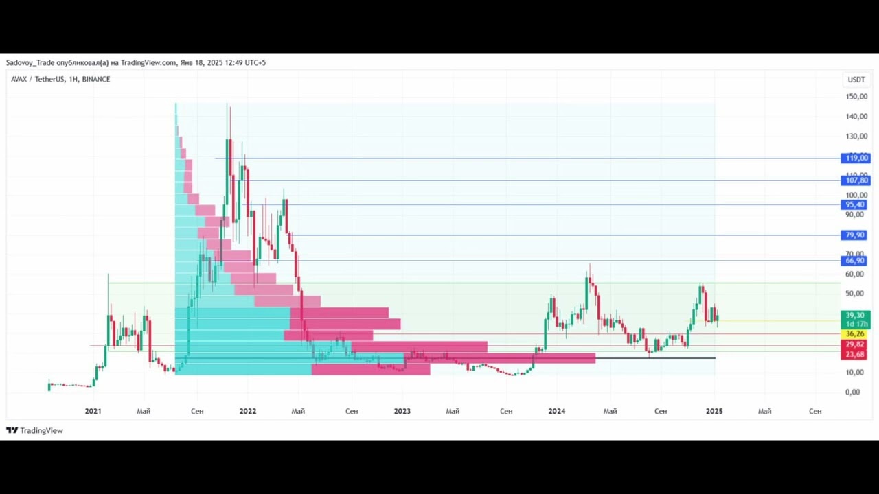 Что ждет Avalanche AVAX 2025 году? Стоит ли покупать и когда?