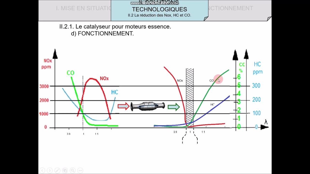 ST35.2 - Le catalyseur 3Voies