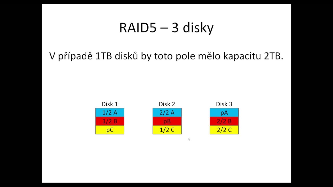 Co je RAID - diskové řadiče, RAID 0, RAID 1, RAID 10, RAID 5, RAID 6