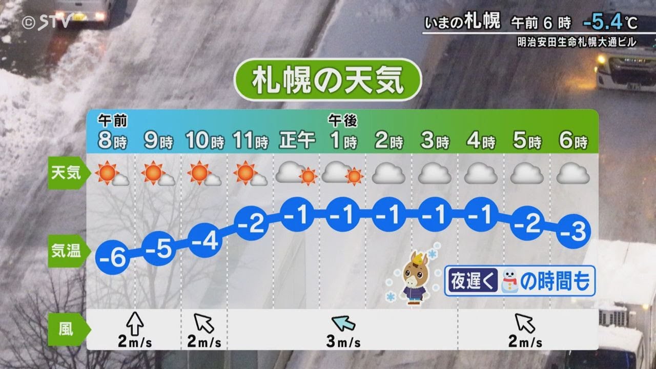 札幌は夜遅く雪の時間も　道内7日ぶりにプラス気温　【増山予報士と竹井アナが伝える…きょうの天気】