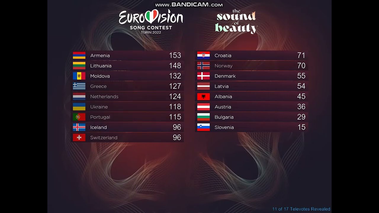 #WhatIf #1 - ESC 2022 - 1st semi- The voting results without France and Italy