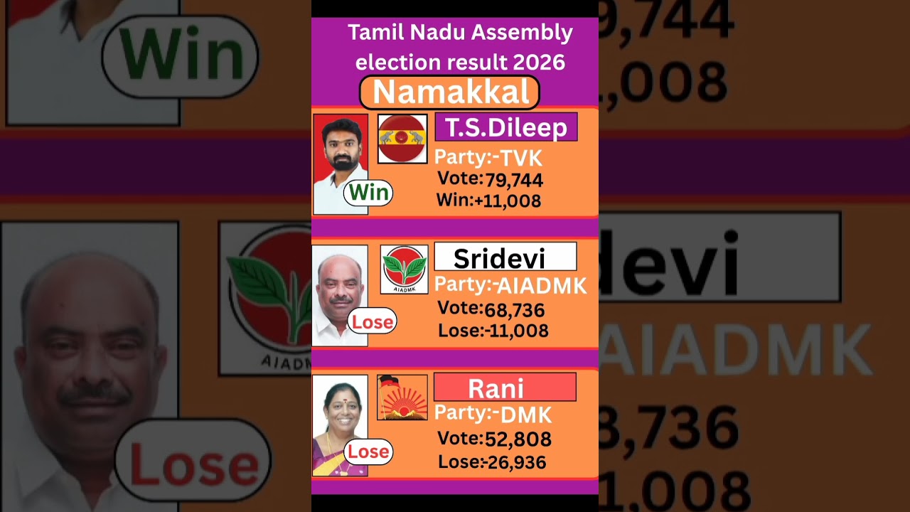 Namakkal (Tamil Nadu) Assembly election result 2026 #tamilnadu #election #government