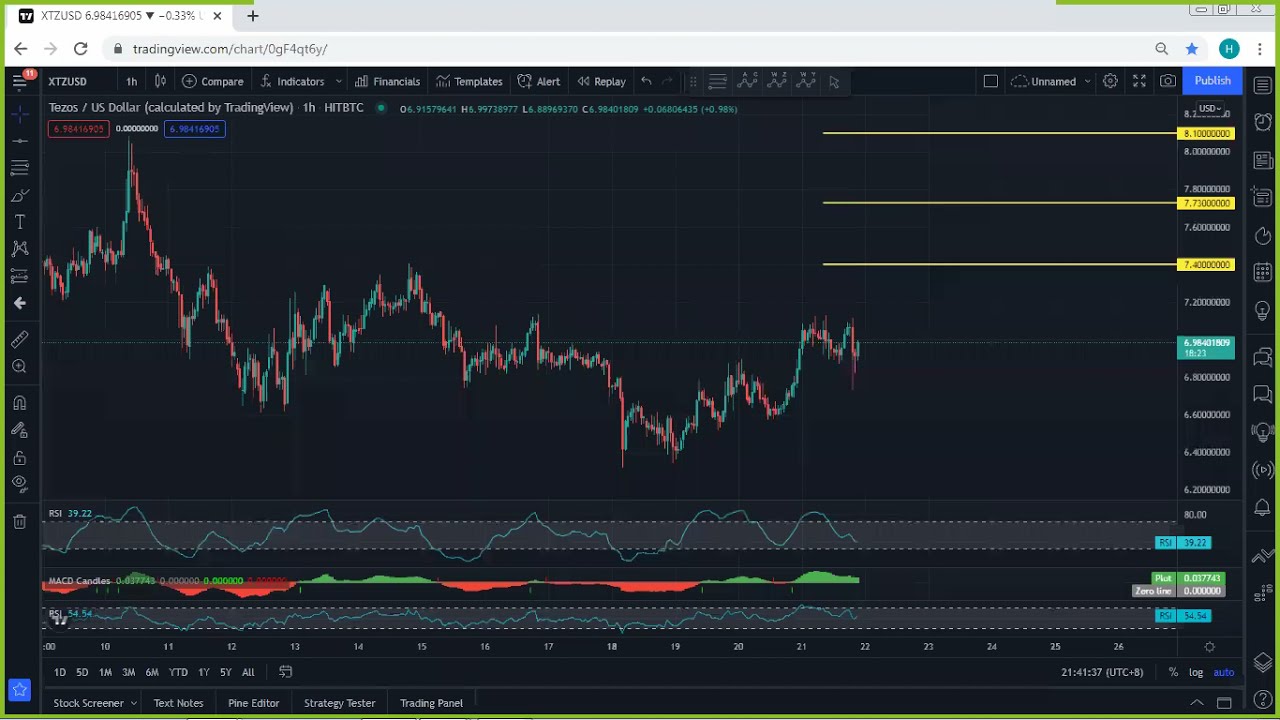 XTZ - Tezos Technical Analysis for October 21, 2021 - XTZ - PRICE UPDATE