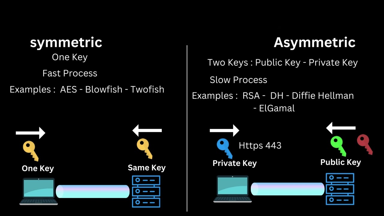 بالعربي Encryption   Hashing   Encoding and Salting