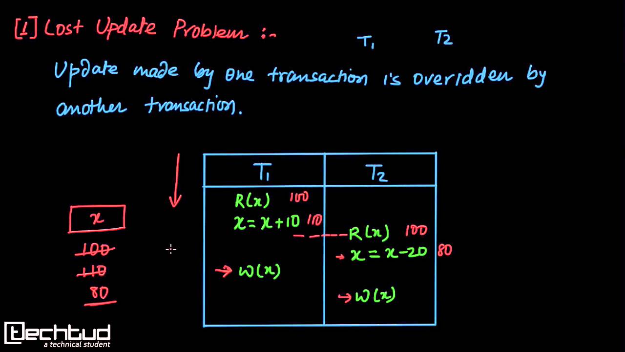 Problems with Concurrent Execution of Transactions