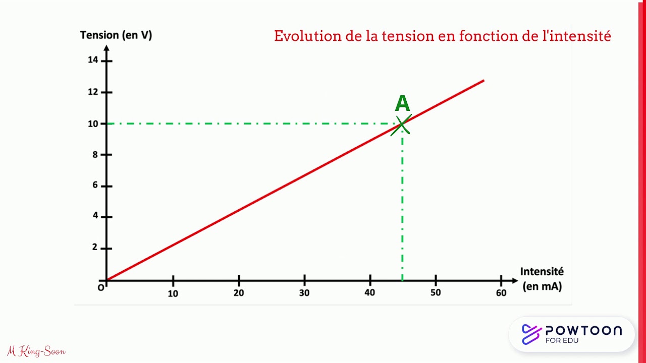 Comment déterminer la résistance d'un résistor grâce à sa caractéristique ?