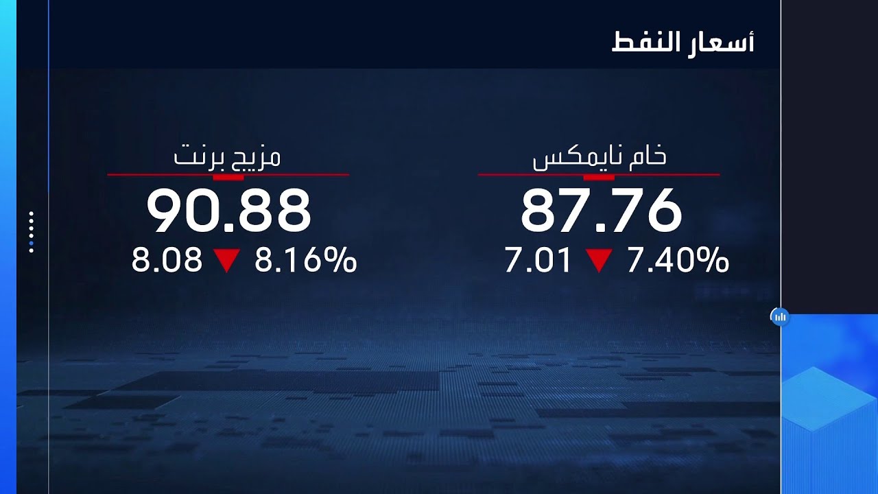 أسعار النفط تتراجع بحدة خلال جلسة اليوم ليبقى مزيج برنت فوق مستوى 90 دولاراً للبرميل