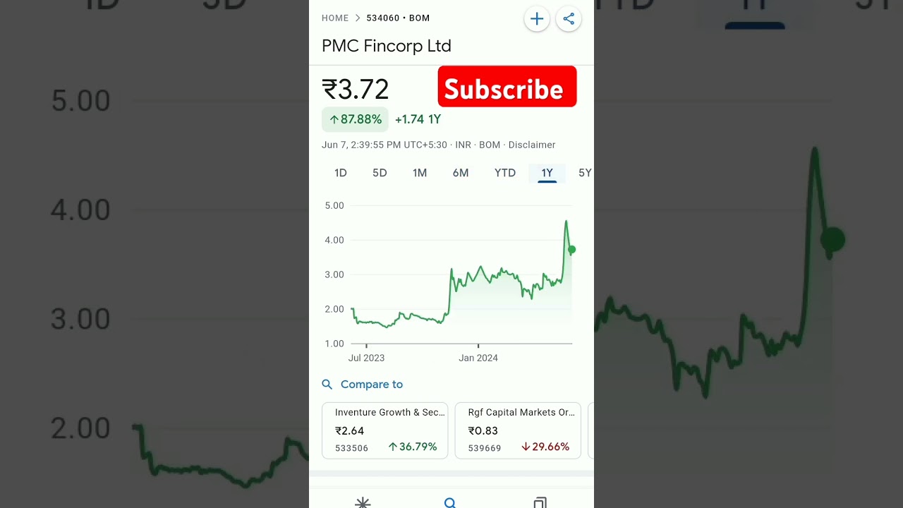 pmc fincorp share price #trending #pmc #pmcfilims #pennystockstobuynow #pennystockunder10rs #penny