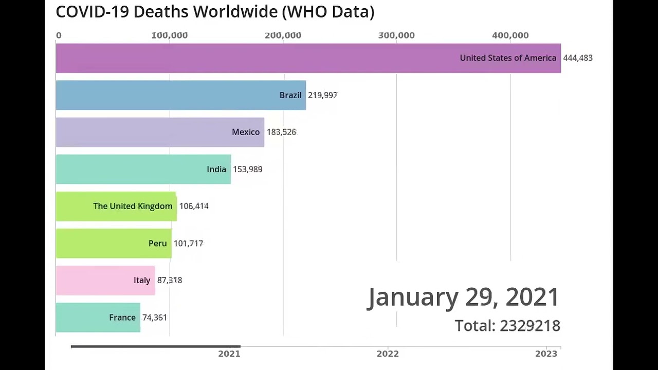 COVID-19 Deaths Worldwide (WHO Data) 2023