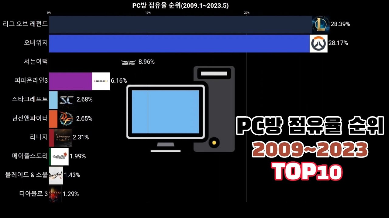 PC방 점유율 순위(2009~2023)
