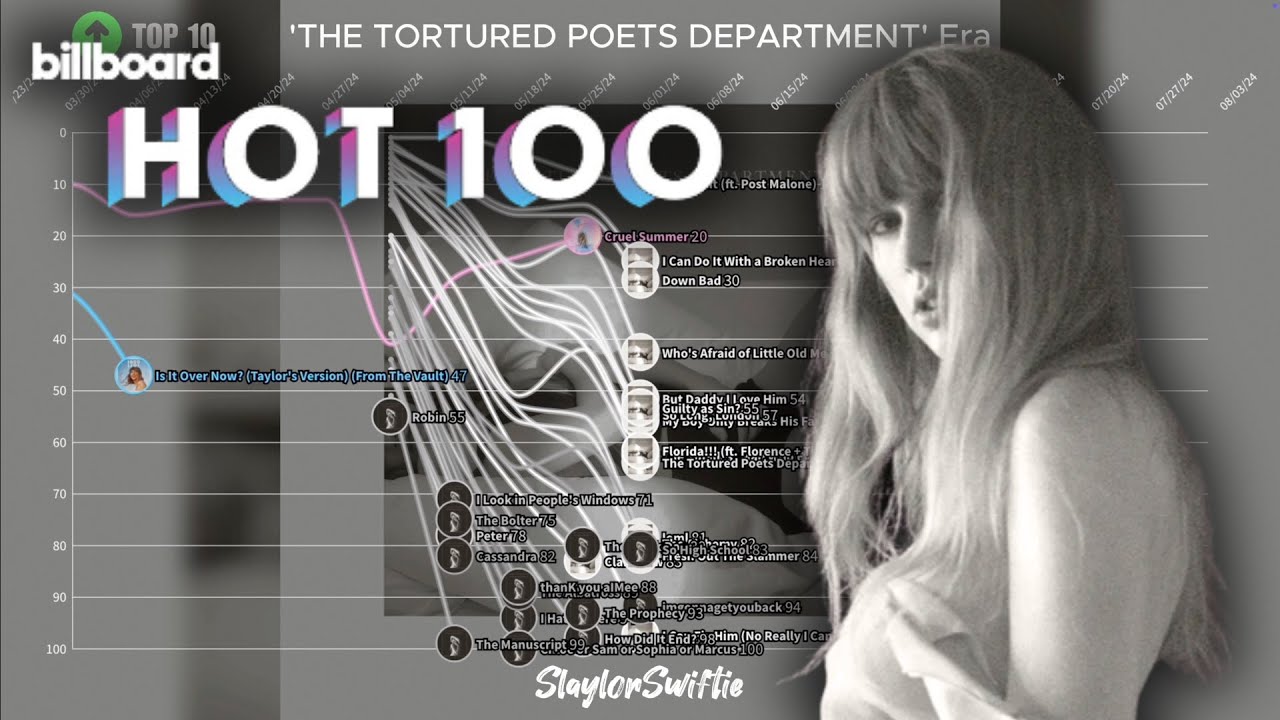 Taylor Swift - Billboard Hot 100 Chart History (2006-2024)