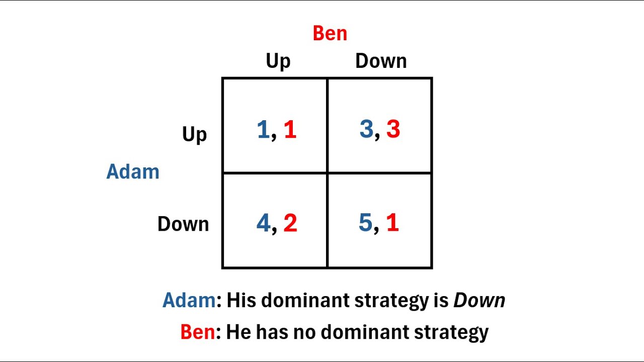 Game Theory: What is a Dominant Strategy?