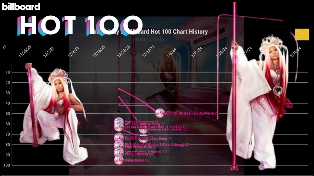 Nicki Minaj - Pink Friday 2 (Album) Chart History | Sushi Charts