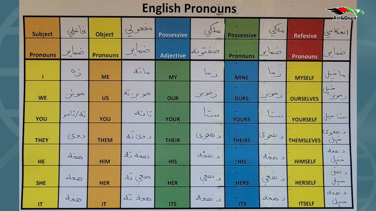 What are personal pronouns? Lesson #38th || شخصي ضميرونه څه دي؟