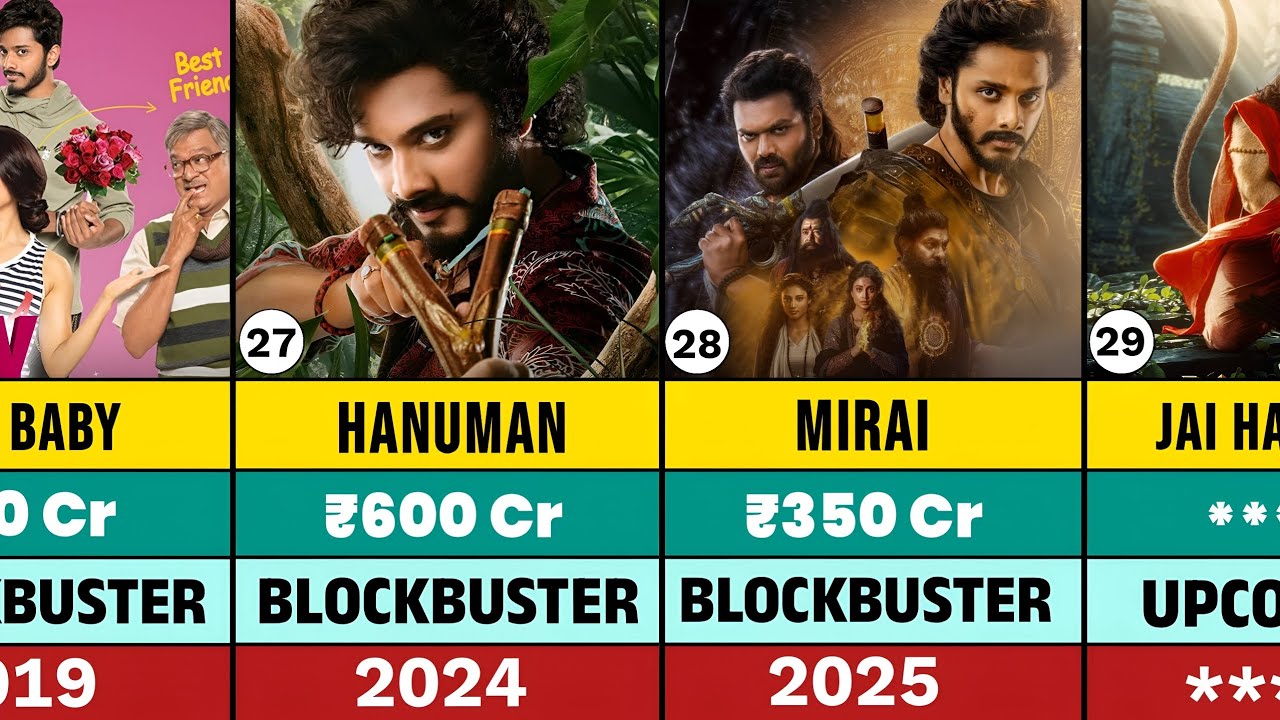Teja Sajja All Movies List (1998-2025) | Hits, Flops & Verdicts | Teja Sajja Top 10 Films🔥