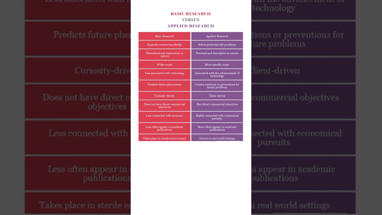 Basic research vs Applied research 
