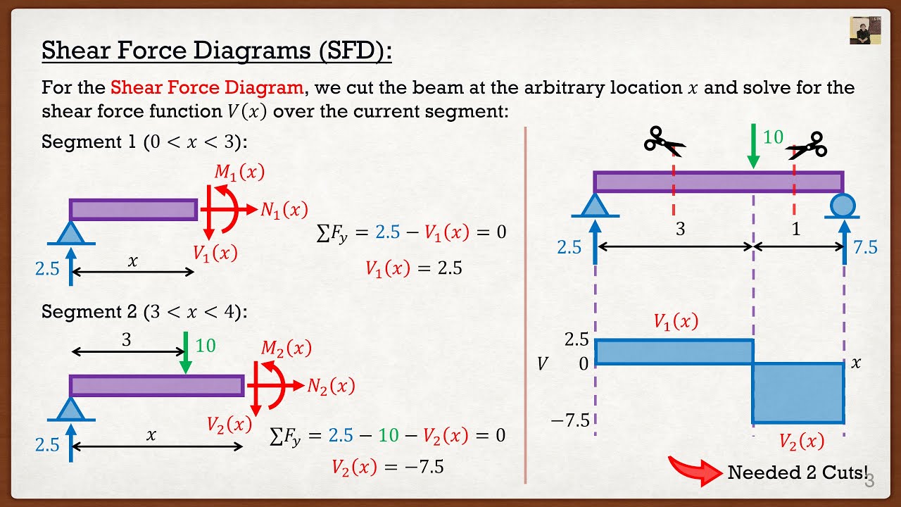 Engineering Mechanics: Statics Lecture 19 | Shear and Bending Moment Diagrams