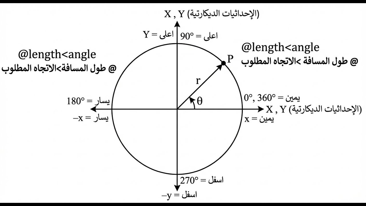 الإحداثيات النسبية والقطبية في AutoCAD مع أمثلة عملية | لطلاب المرحلة الأولى