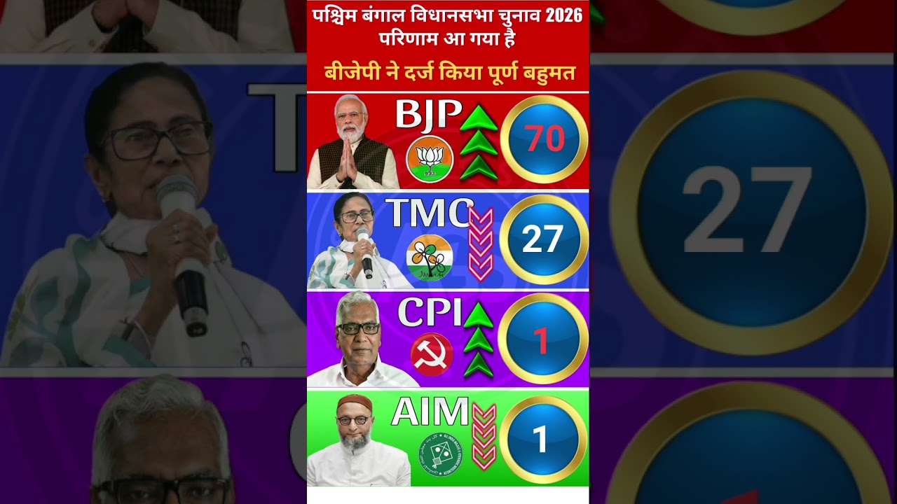 🚨West Bengal Election 2026 Results: BJP Wins Full Majority!🗳️ TMC, CPM & AIMIM Final Seat Count #bjp