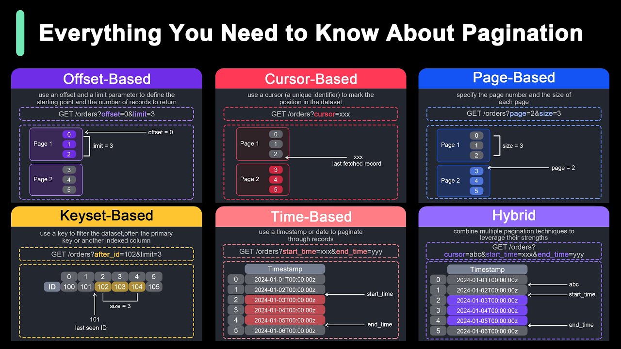 API Pagination: Making Billions of Products Scrolling Possible