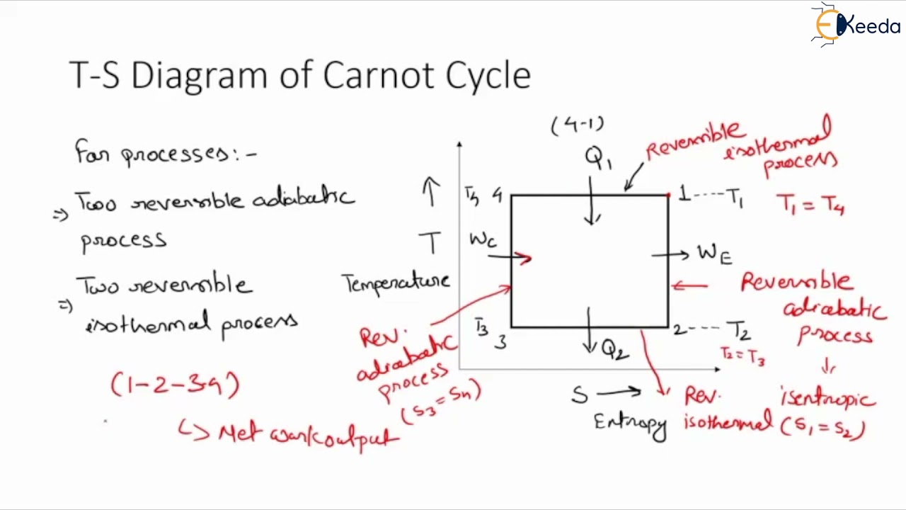 T S Diagram for Carnot Cycle - Second Law of Thermodynamics - Thermodynamics