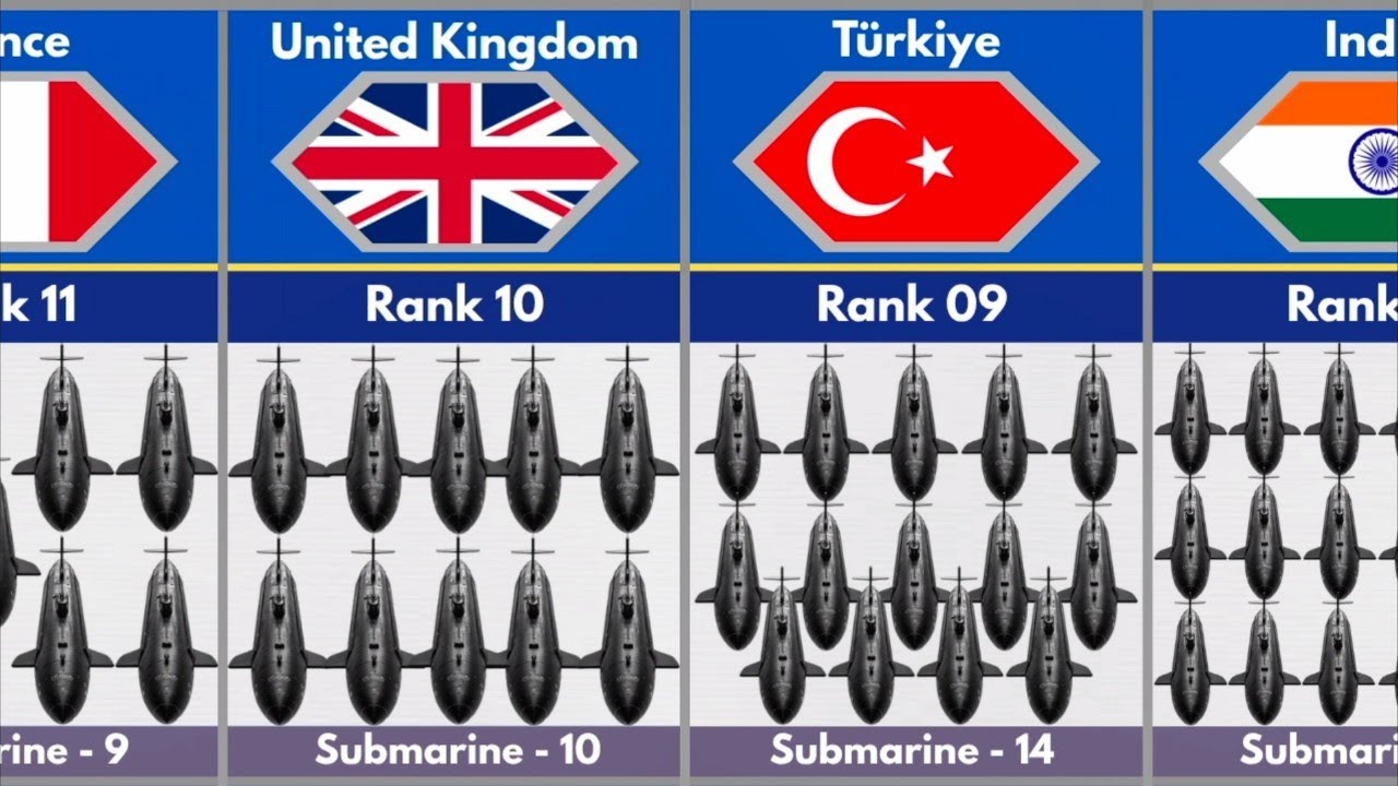 Most Submarines by Country in 2026