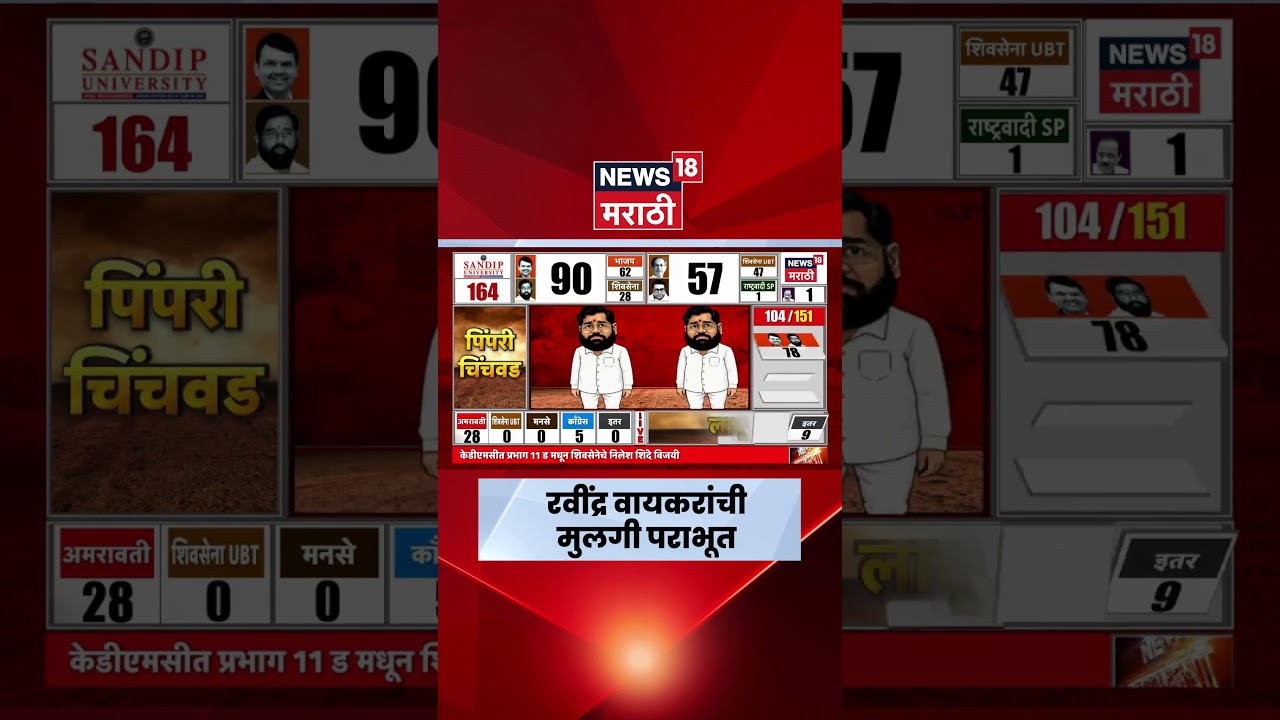 BMC Election Result 2026 | रवींद्र वायकरांची मुलगी दीप्ती वायकर यांचा पराभव | Marathi News