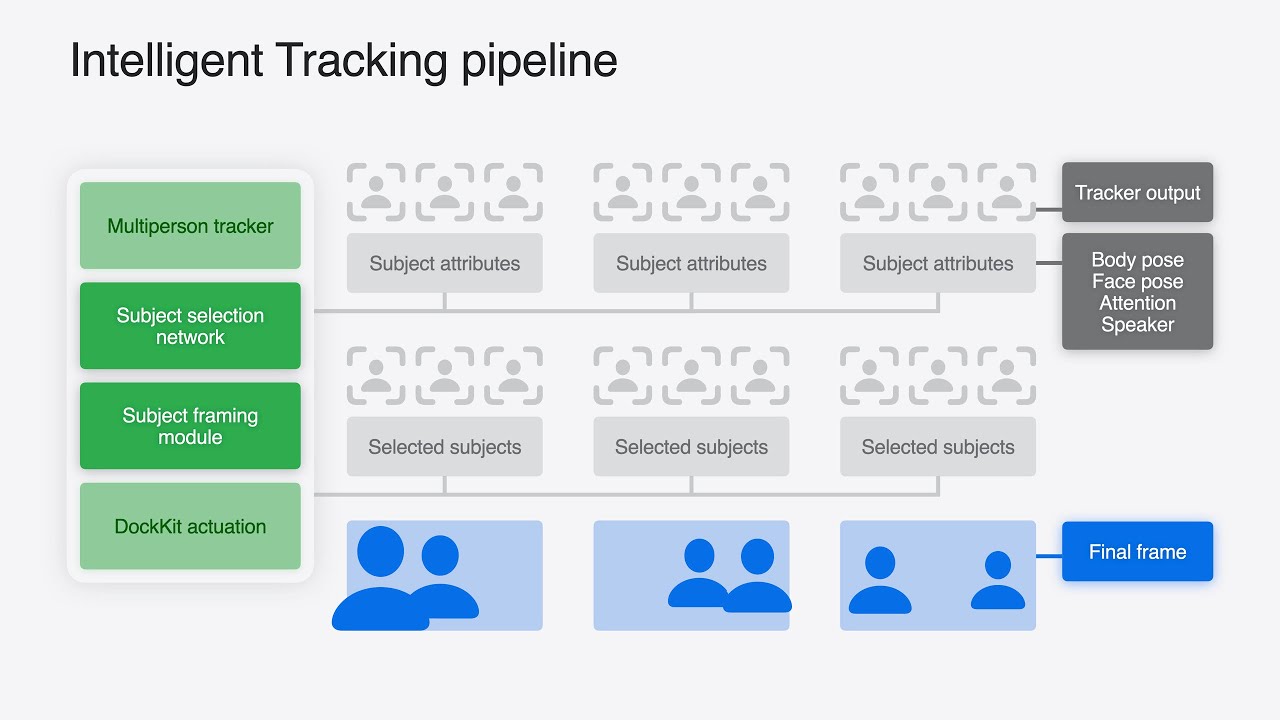 WWDC24: What&rsquo;s new in DockKit | Apple
