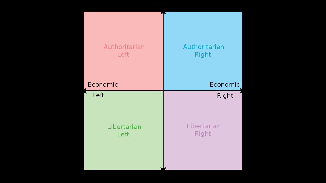 Where are the Avengers on the Political Compass?