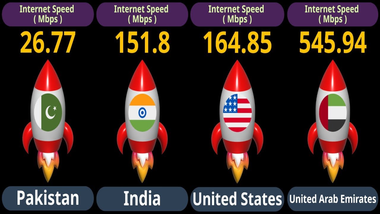Mobile Internet Speed By Country 2025