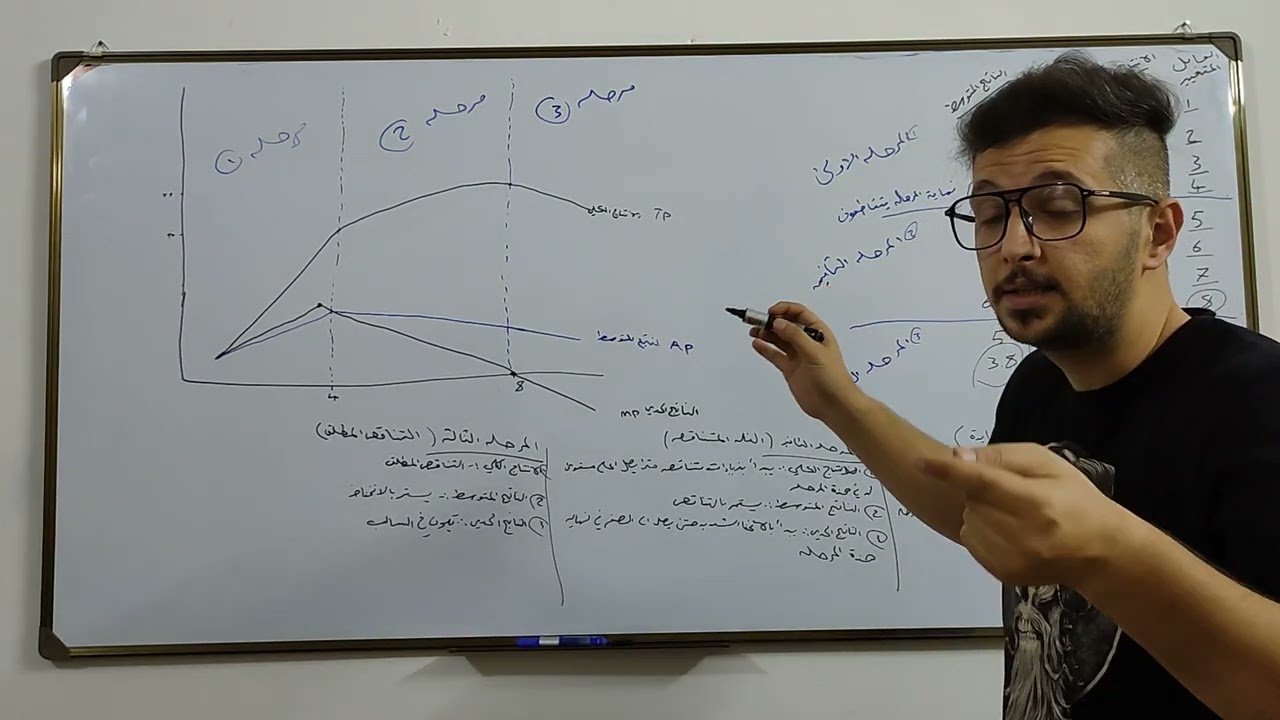 مبادئ الاقتصاد المرحلة الاولى قانون الغلة المتناقصة