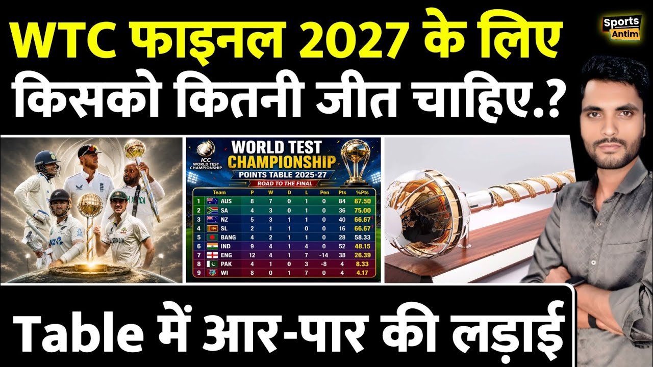 WTC Final 2027 के लिए किसको कितनी जीत चाहिए | WTC Points Table 2026 Today |
