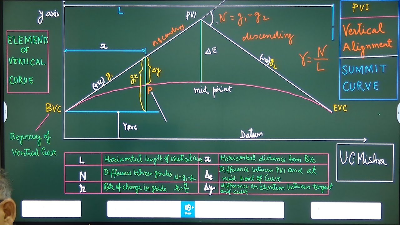 Highway Engineering,14, Summit Curve,Vertical Alignment