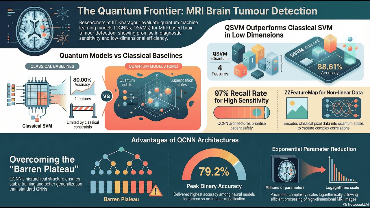Quantum Tumor Detection
