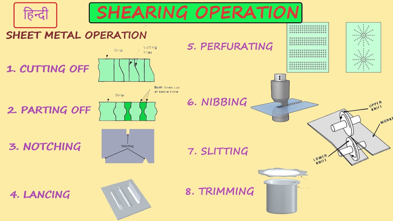 SHEARING OPERATION IN PRESS WORKING | NOTCHING| PERFORATING| NIBBLING| LANCING| SLITTIN | TRIMMING
