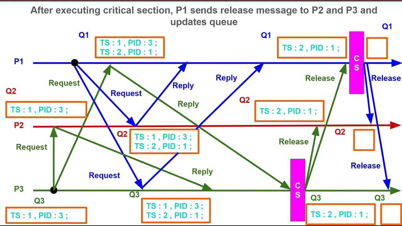 DC 8.  Lamport's Mutual Exclusion Algorithm in Distributed Computing with Example