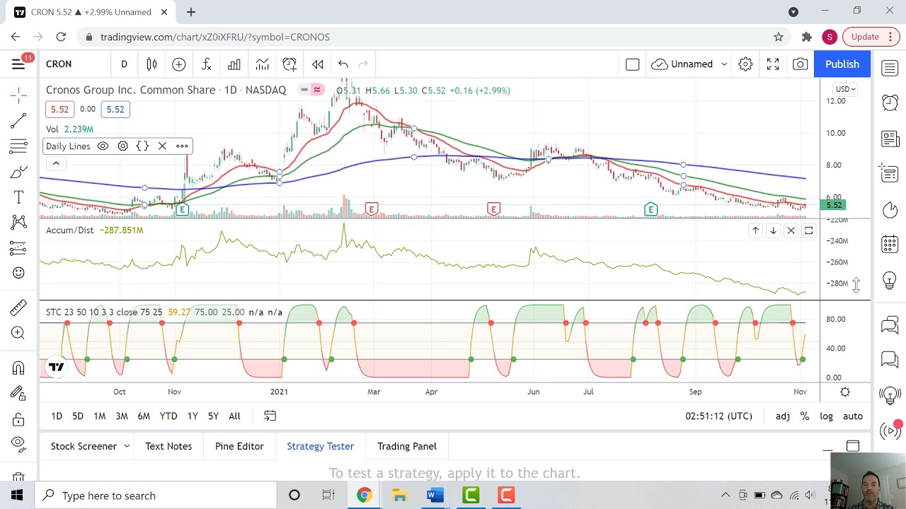 Technical Analysis of Cronos Group (CRON)